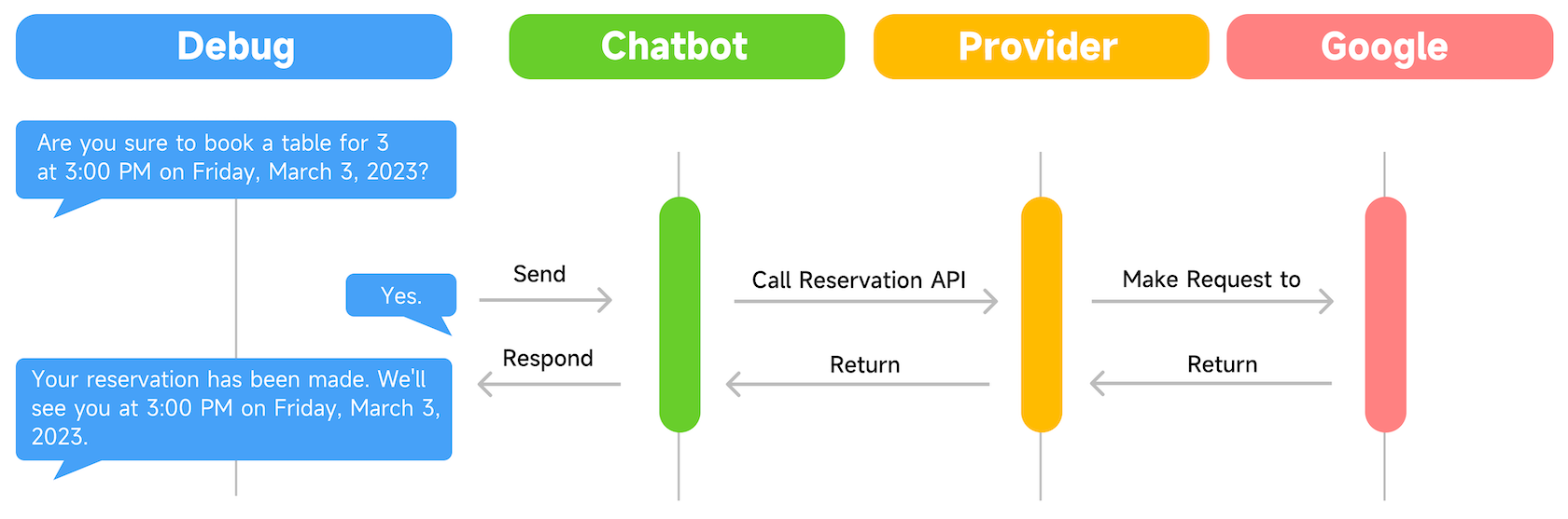 message process