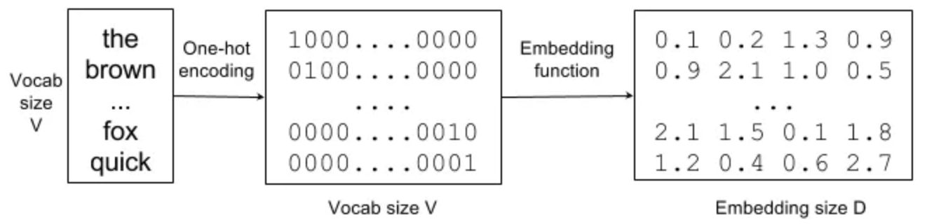 Embedding